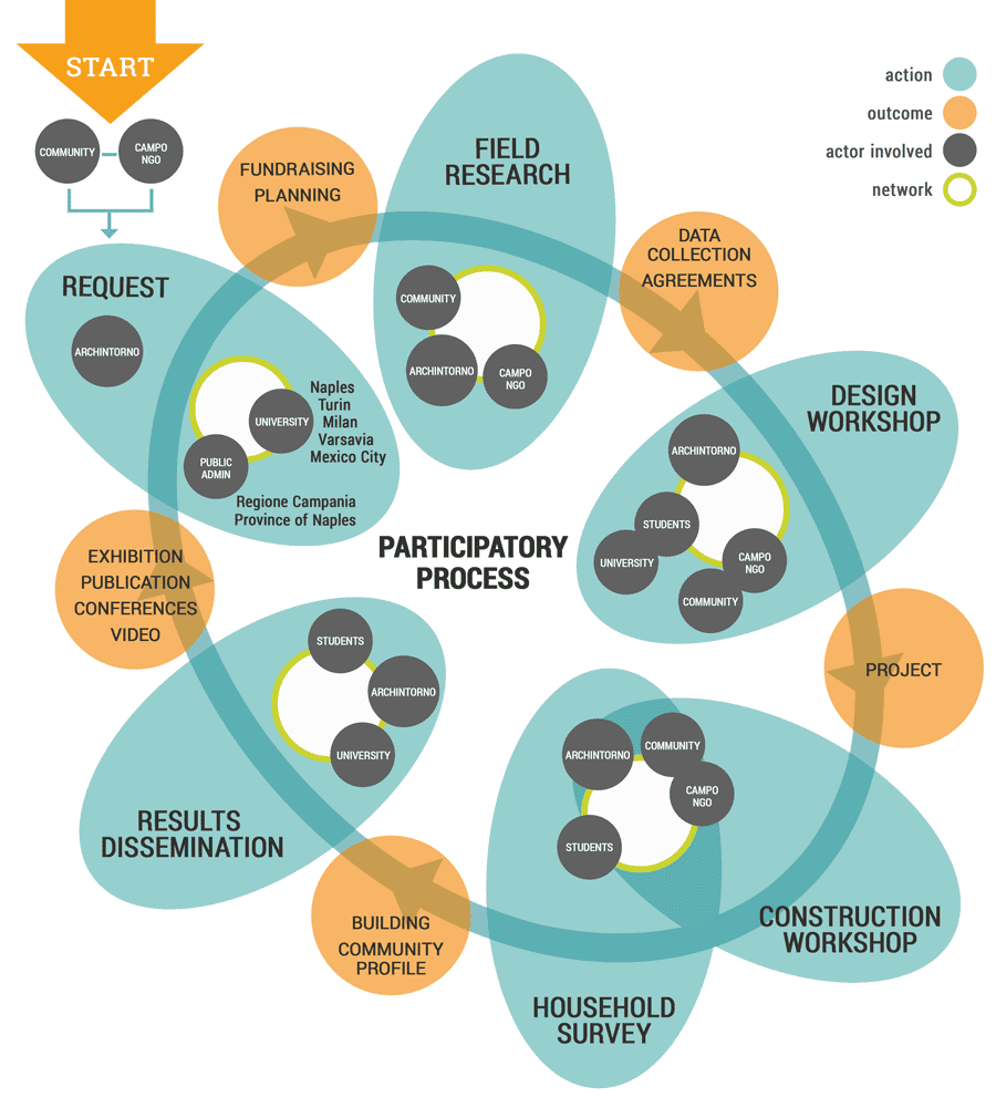 Archintorno’s participatory process methodology Process visualisation shows where the processes overlap.