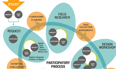 detail of archintorno’s designbuild methodology process graphic